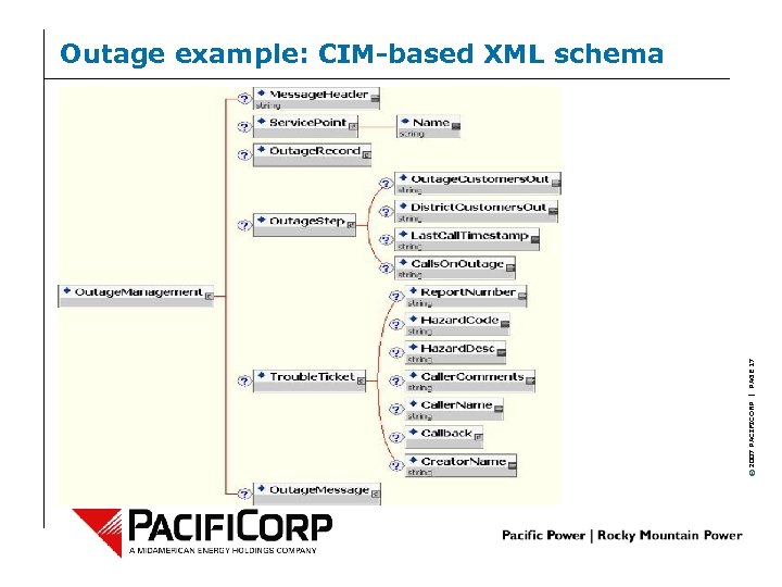 © 2007 PACIFICORP | PAGE 17 Outage example: CIM-based XML schema 