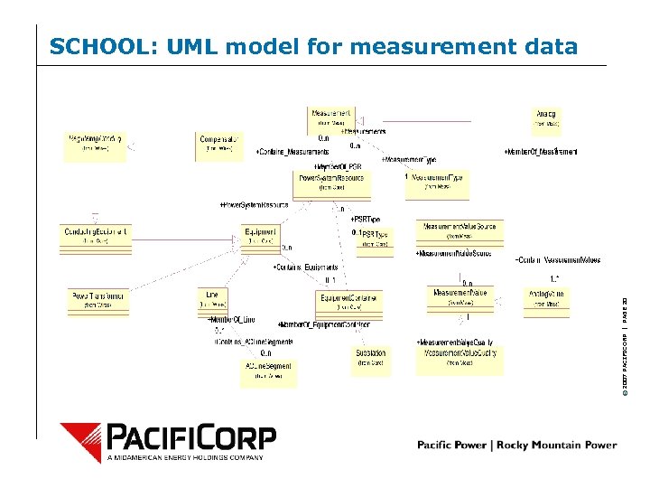 © 2007 PACIFICORP | PAGE 20 SCHOOL: UML model for measurement data 