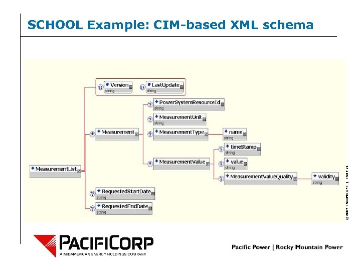 © 2007 PACIFICORP | PAGE 21 SCHOOL Example: CIM-based XML schema 