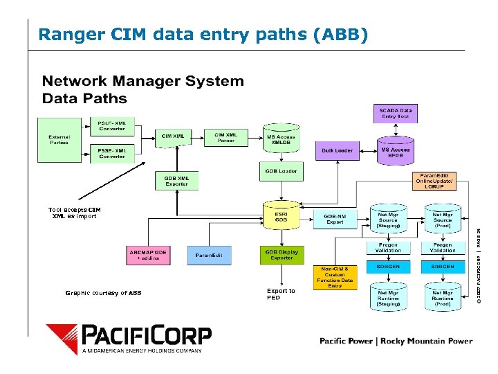 Ranger CIM data entry paths (ABB) Graphic courtesy of ABB © 2007 PACIFICORP |