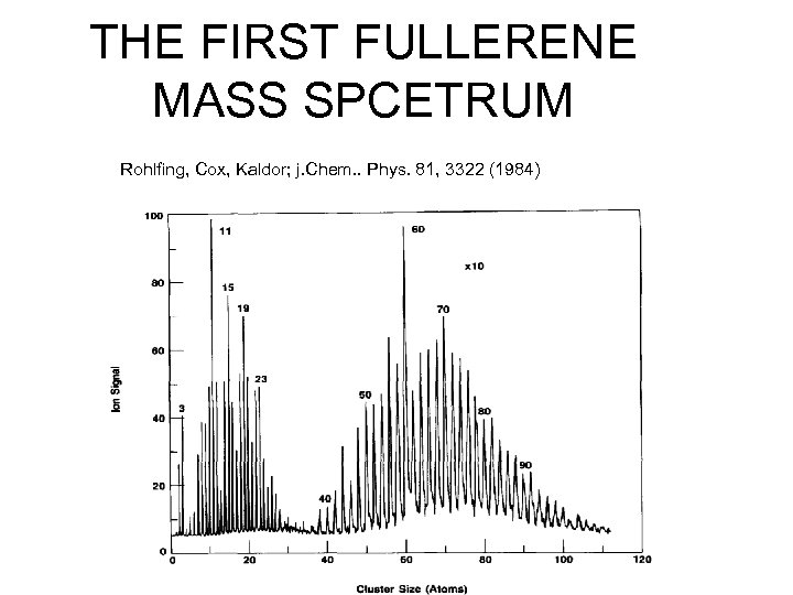 THE FIRST FULLERENE MASS SPCETRUM Rohlfing, Cox, Kaldor; j. Chem. . Phys. 81, 3322