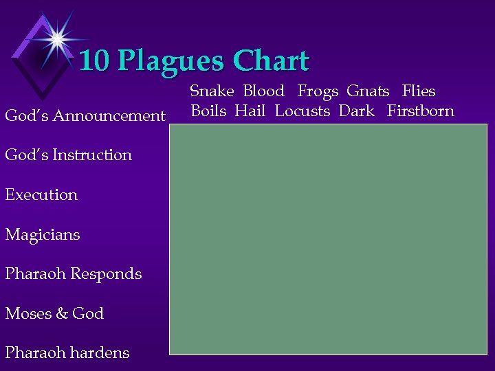 10 Plagues Chart God’s Announcement God’s Instruction Execution Magicians Pharaoh Responds Moses & God