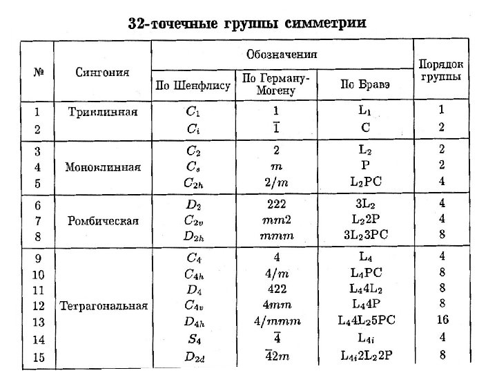 Группы порядка 4. 32 Вида симметрии кристаллов таблица. Точечные группы симметрии кристаллов таблица. Символика Германа Могена и Шенфлиса таблица. Точные группы симметрии.