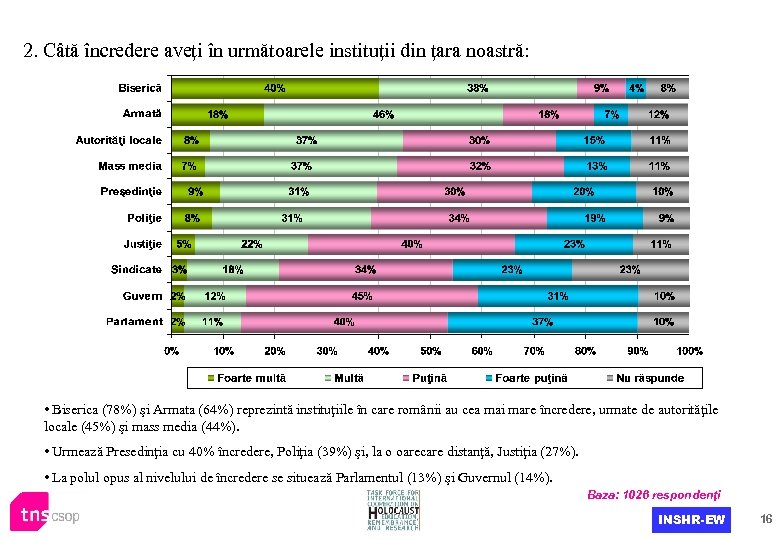 2. Câtă încredere aveţi în următoarele instituţii din ţara noastră: • Biserica (78%) şi