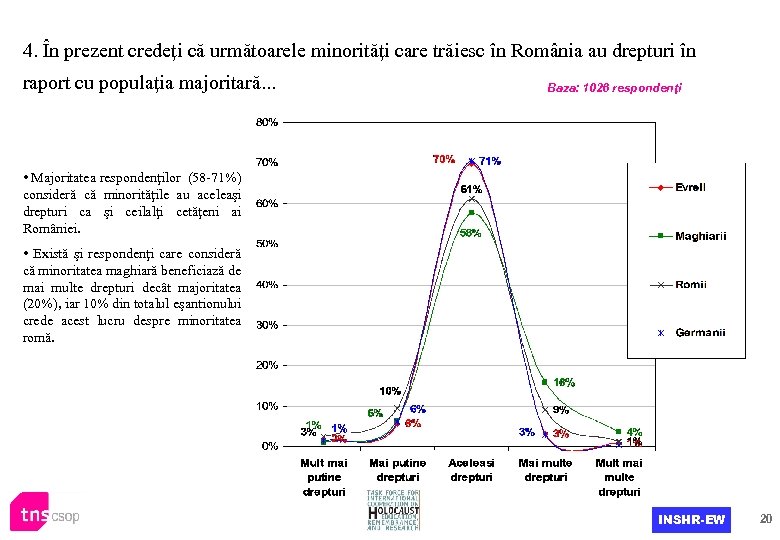 4. În prezent credeţi că următoarele minorităţi care trăiesc în România au drepturi în