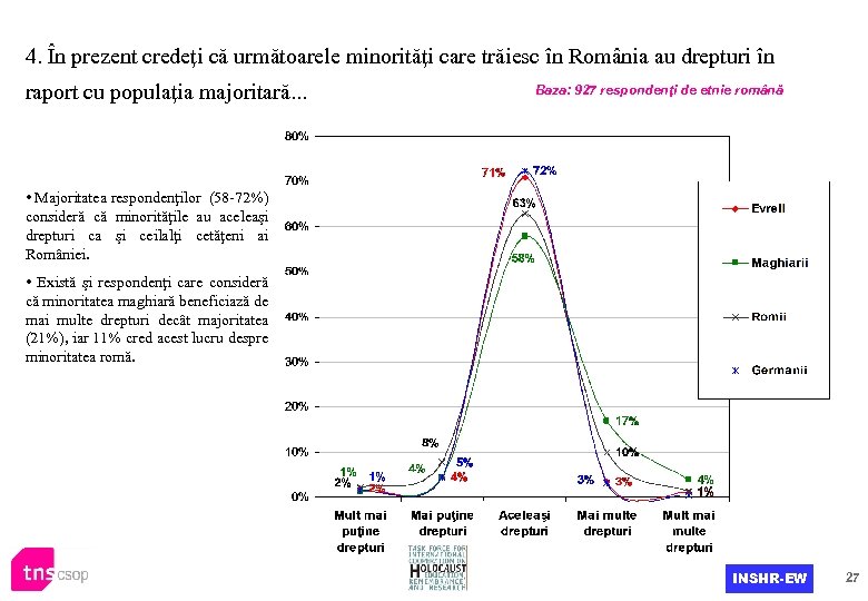 4. În prezent credeţi că următoarele minorităţi care trăiesc în România au drepturi în