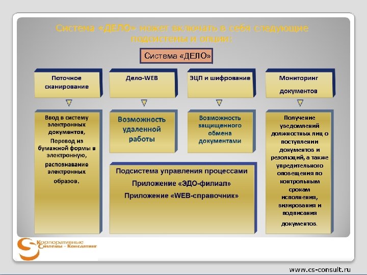 Система «ДЕЛО» может включать в себя следующие подсистемы и опции: Система «ДЕЛО» Получение уведомлений