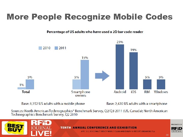 More People Recognize Mobile Codes 35 