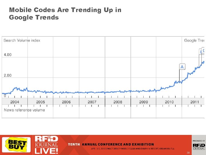 Mobile Codes Are Trending Up in Google Trends 38 