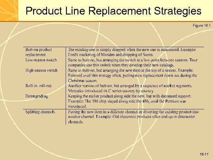 Product Line Replacement Strategies Figure 16. 1 16 -11 