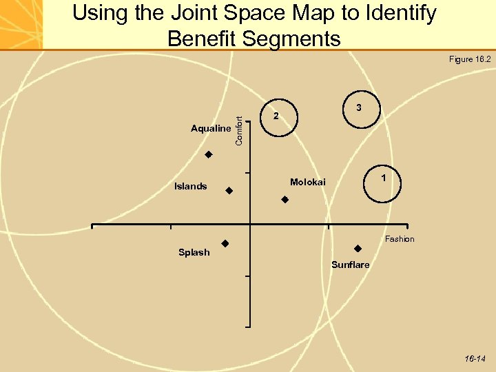 Using the Joint Space Map to Identify Benefit Segments Aqualine Islands Comfort Figure 16.