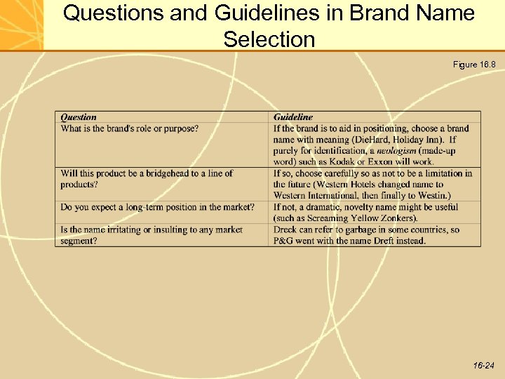 Questions and Guidelines in Brand Name Selection Figure 16. 8 16 -24 