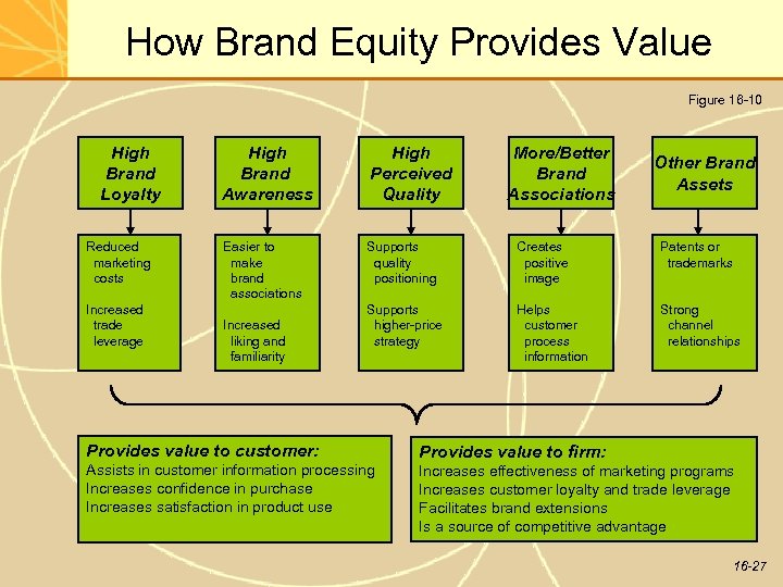 How Brand Equity Provides Value Figure 16 -10 High Brand Loyalty Reduced marketing costs