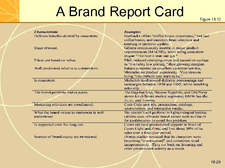 A Brand Report Card Figure 16. 12 16 -29 