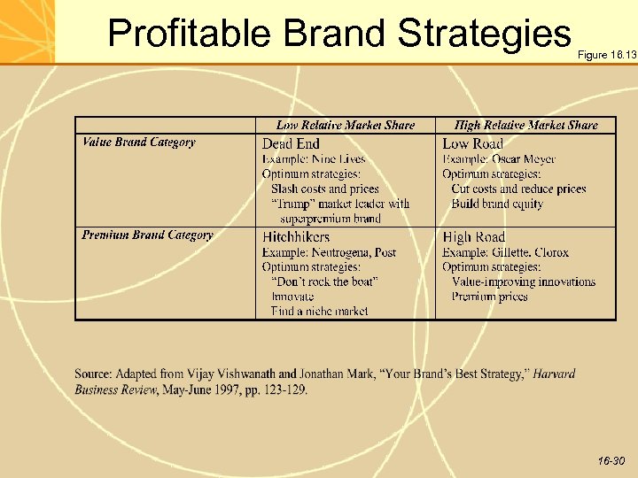 Profitable Brand Strategies Figure 16. 13 16 -30 