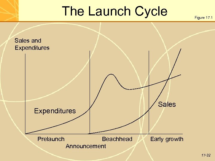 The Launch Cycle Figure 17. 1 Sales and Expenditures Prelaunch Beachhead Announcement Sales Early