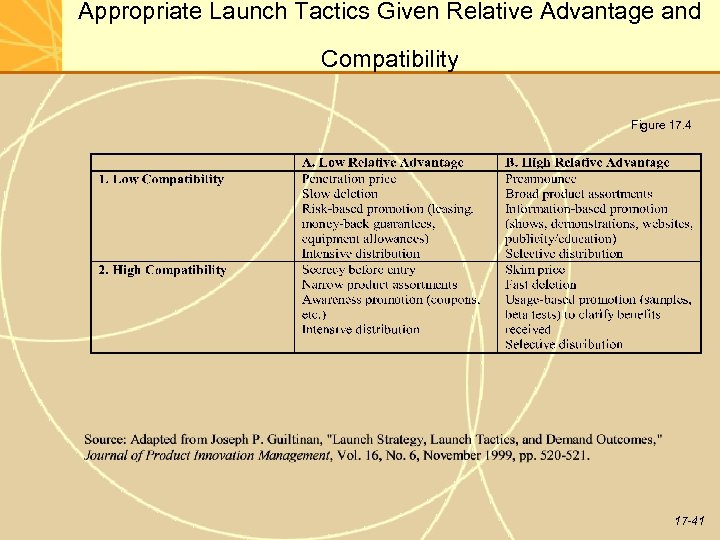 Appropriate Launch Tactics Given Relative Advantage and Compatibility Figure 17. 4 17 -41 