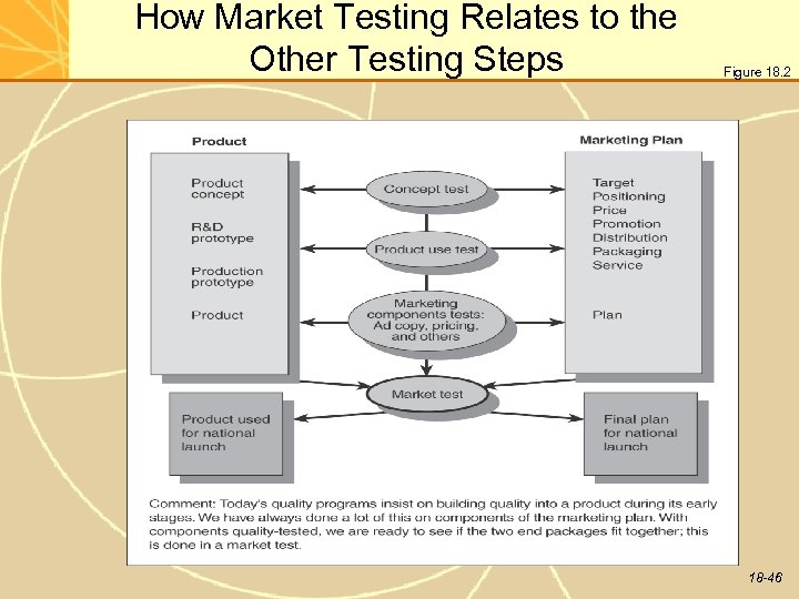 How Market Testing Relates to the Other Testing Steps Figure 18. 2 18 -46