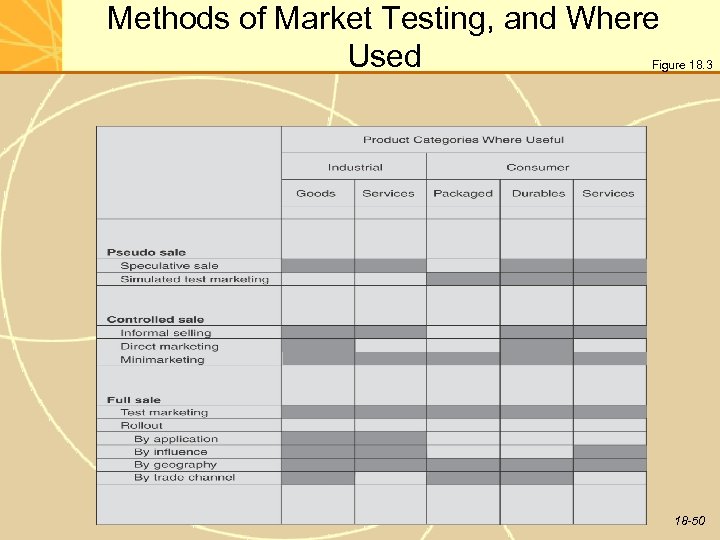 Methods of Market Testing, and Where Used Figure 18. 3 18 -50 