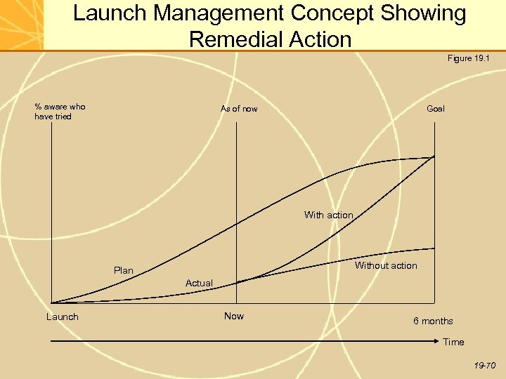 Launch Management Concept Showing Remedial Action Figure 19. 1 % aware who have tried