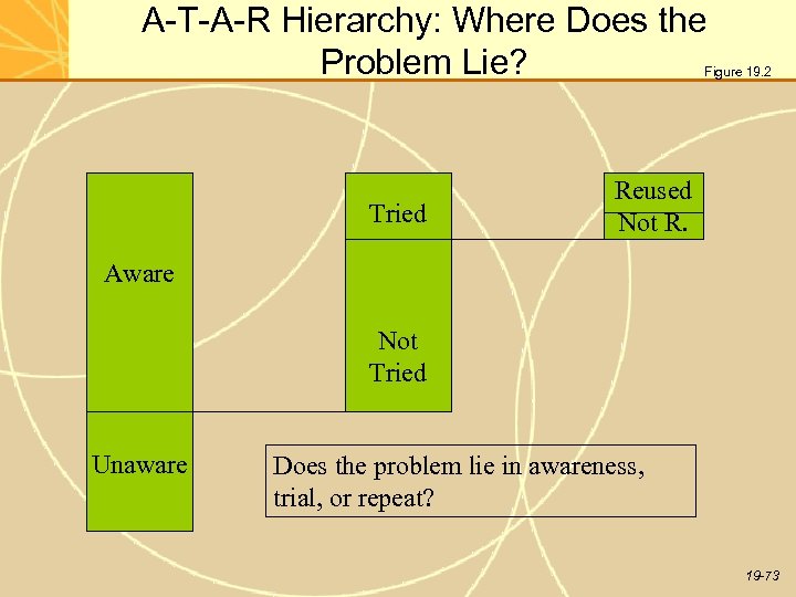 A-T-A-R Hierarchy: Where Does the Problem Lie? Figure 19. 2 Tried Reused Not R.