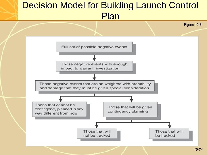 Decision Model for Building Launch Control Plan Figure 19. 3 19 -74 