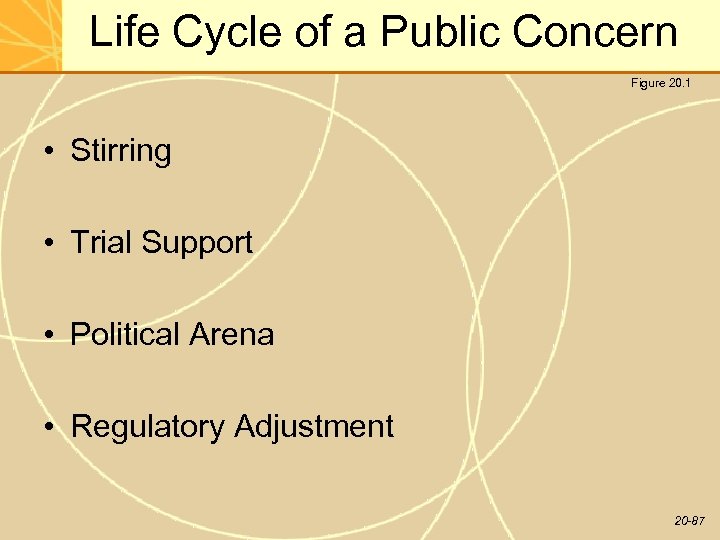 Life Cycle of a Public Concern Figure 20. 1 • Stirring • Trial Support