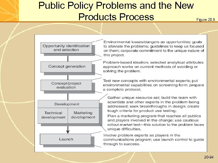 Public Policy Problems and the New Products Process Figure 20. 5 20 -94 