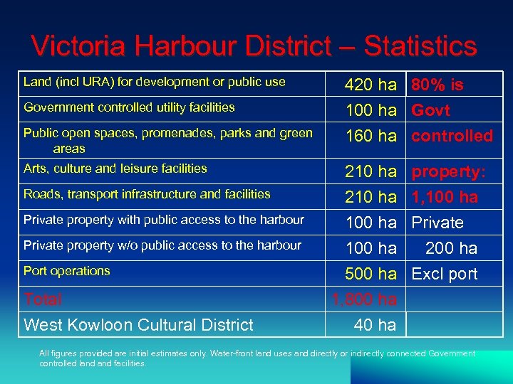 Victoria Harbour District – Statistics Land (incl URA) for development or public use Government