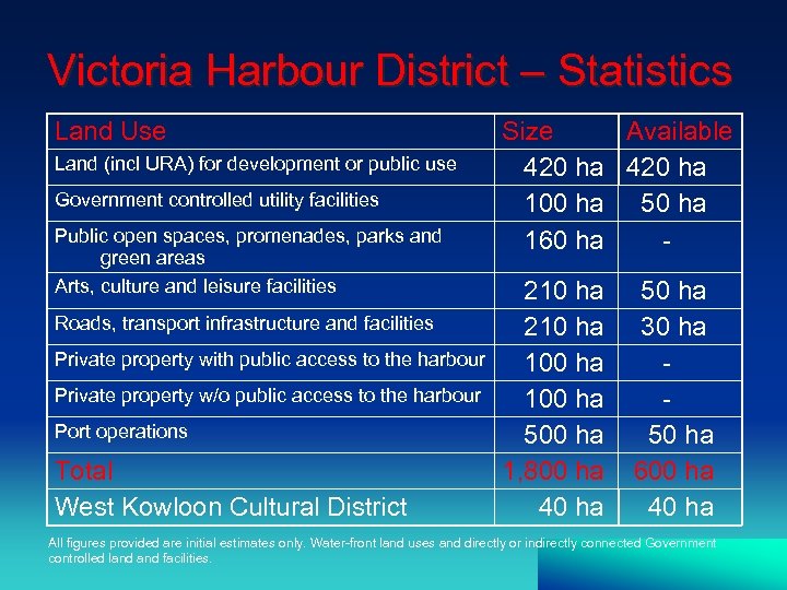 Victoria Harbour District – Statistics Land Use Land (incl URA) for development or public