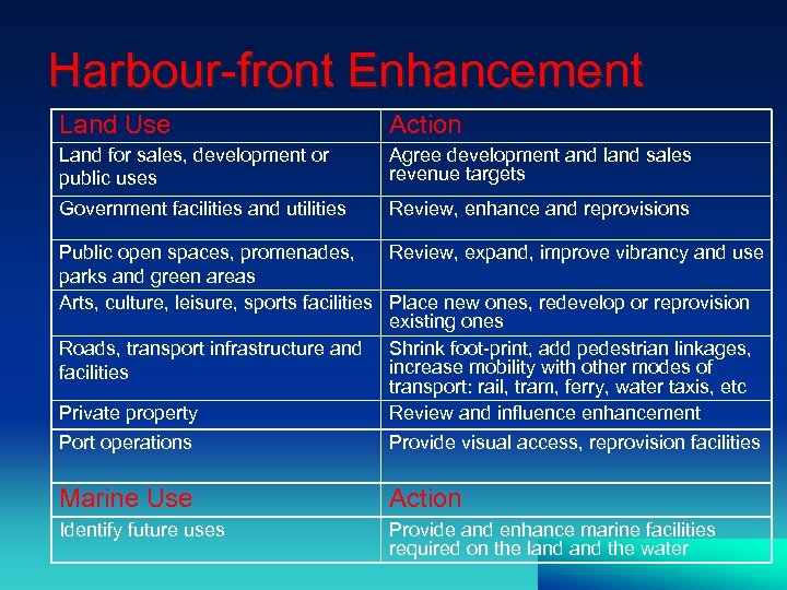 Harbour-front Enhancement Land Use Action Land for sales, development or public uses Agree development