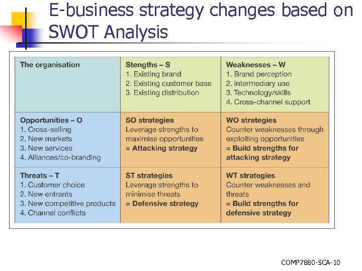 E-business strategy changes based on SWOT Analysis COMP 7880 -SCA-10 