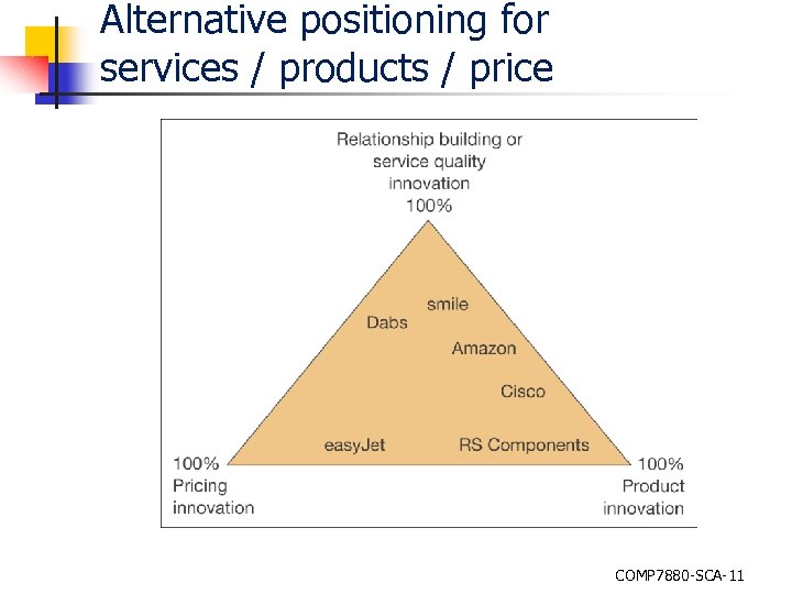 Alternative positioning for services / products / price COMP 7880 -SCA-11 