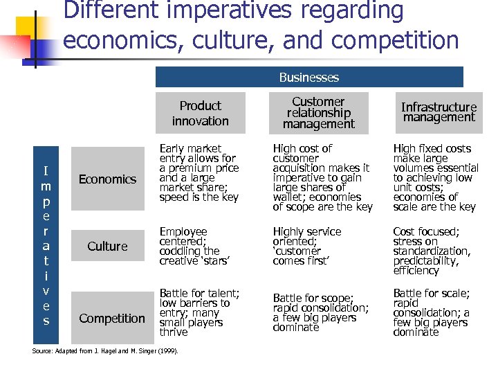 Different imperatives regarding economics, culture, and competition Businesses Product innovation I m p e