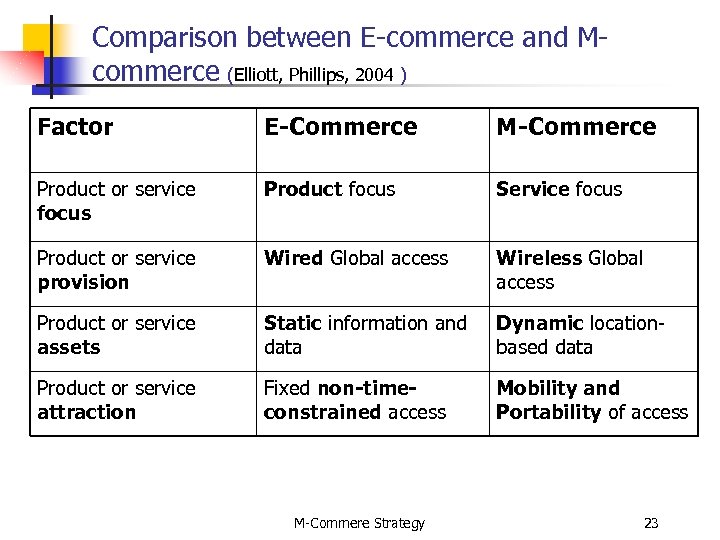 Comparison between E-commerce and Mcommerce (Elliott, Phillips, 2004 ) Factor E-Commerce M-Commerce Product or