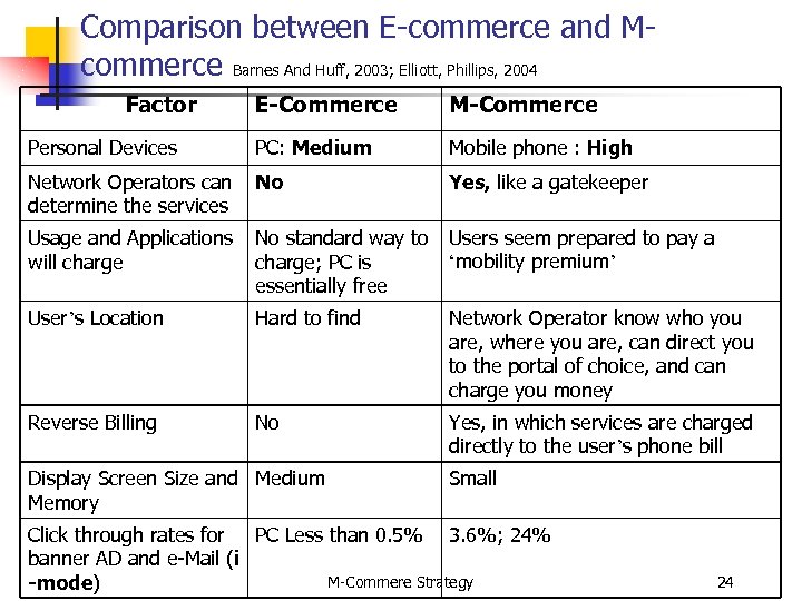 Comparison between E-commerce and Mcommerce Barnes And Huff, 2003; Elliott, Phillips, 2004 Factor E-Commerce