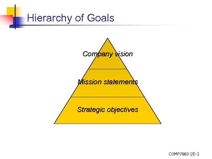 Hierarchy of Goals Company vision Mission statements Strategic objectives COMP 7880 -I/E-3 