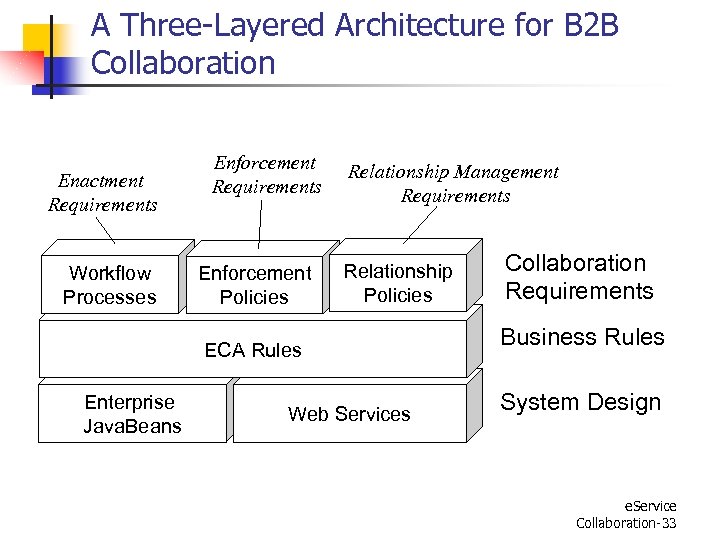 A Three-Layered Architecture for B 2 B Collaboration Enactment Requirements Workflow Processes Enforcement Requirements