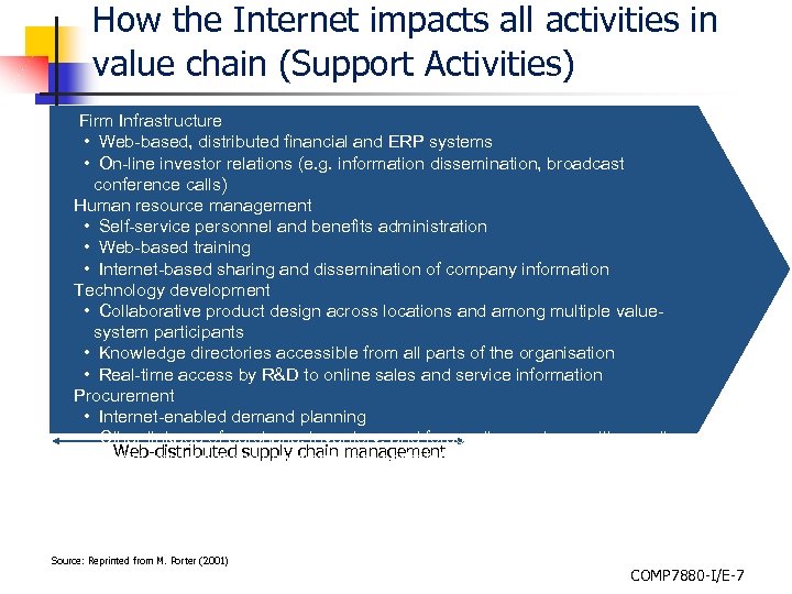 How the Internet impacts all activities in value chain (Support Activities) Firm Infrastructure •