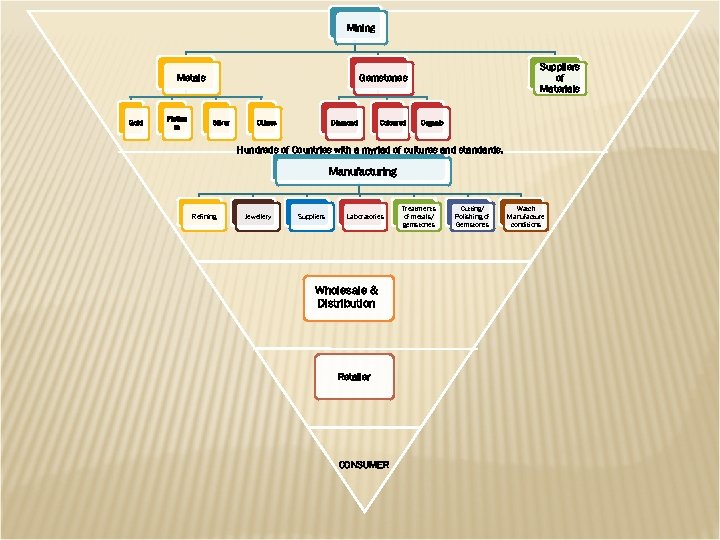 Mining Metals Gold Platinu m Suppliers of Materials Gemstones Silver Diamond Others Coloured Organic