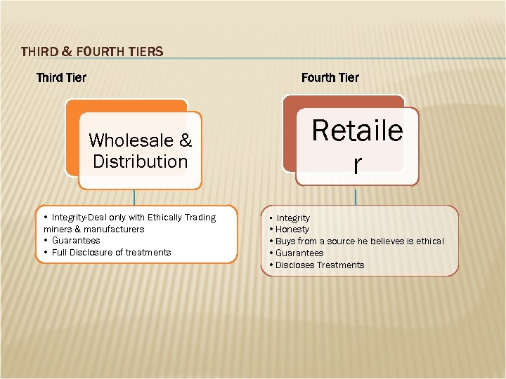 THIRD & FOURTH TIERS Third Tier Fourth Tier Retaile r Wholesale & Distribution •