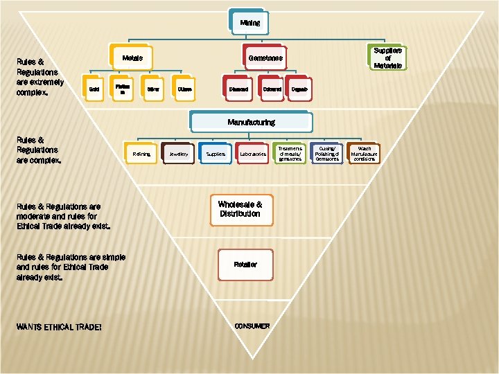 Mining Rules & Regulations are extremely complex. Metals Gold Platinu m Suppliers of Materials