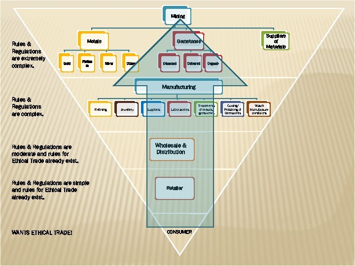 Mining Rules & Regulations are extremely complex. Metals Gold Platinu m Suppliers of Materials