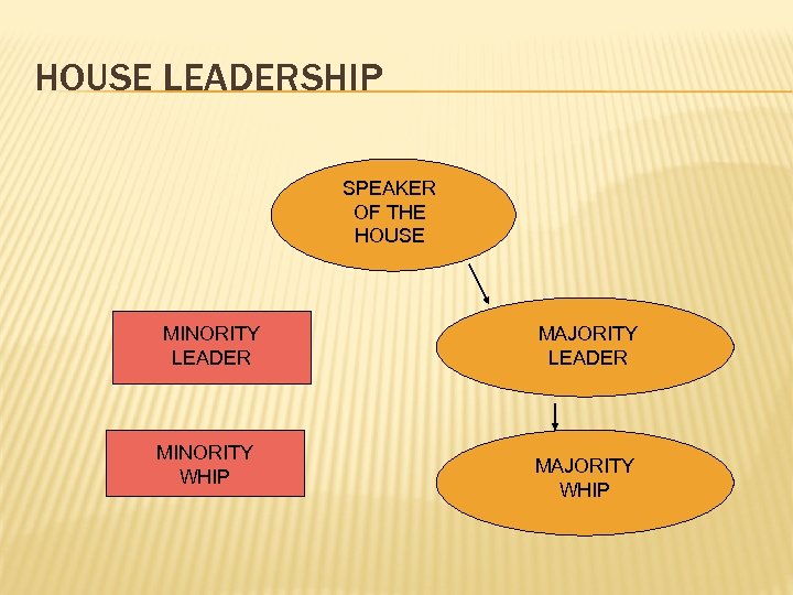 HOUSE LEADERSHIP SPEAKER OF THE HOUSE MINORITY LEADER MINORITY WHIP MAJORITY LEADER MAJORITY WHIP