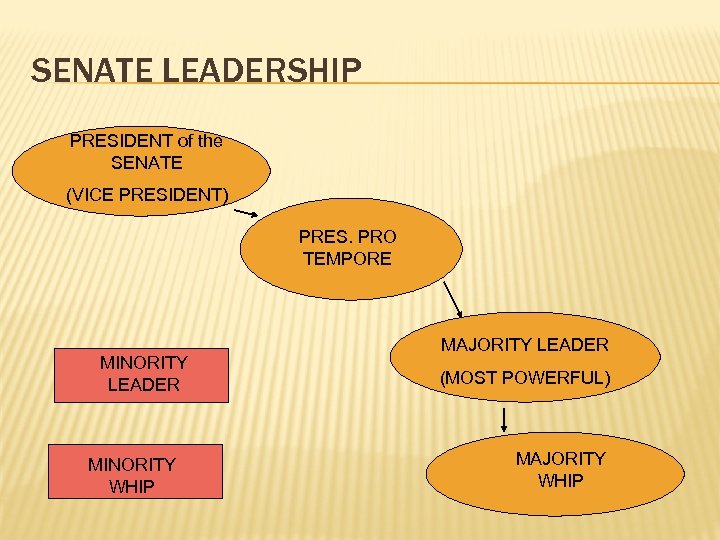 SENATE LEADERSHIP PRESIDENT of the SENATE (VICE PRESIDENT) PRES. PRO TEMPORE MINORITY LEADER MINORITY