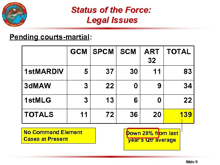 Status of the Force: Legal Issues Pending courts-martial: GCM SPCM SCM ART TOTAL 32