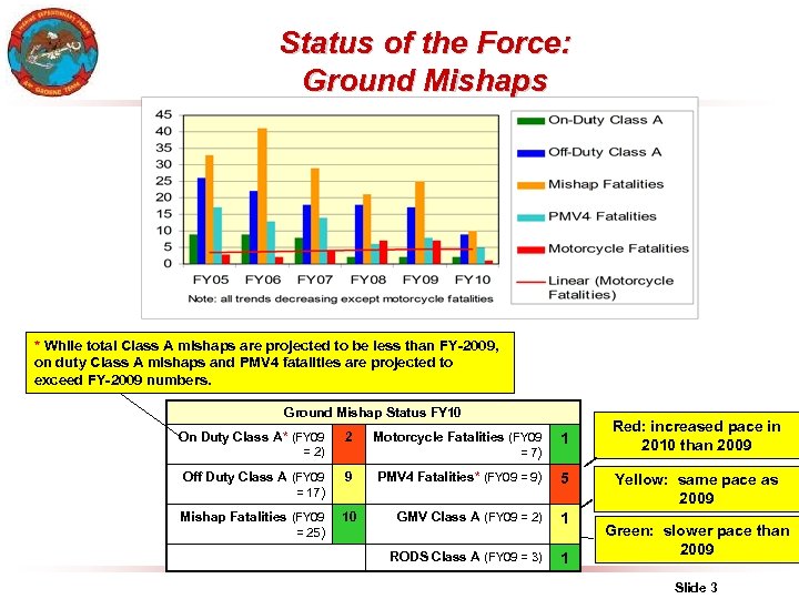 Status of the Force: Ground Mishaps * While total Class A mishaps are projected