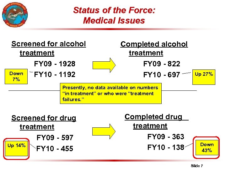 Status of the Force: Medical Issues Screened for alcohol treatment FY 09 - 1928