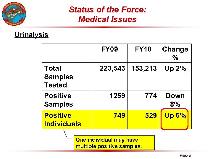 Status of the Force: Medical Issues Urinalysis FY 09 Total Samples Tested Positive Samples