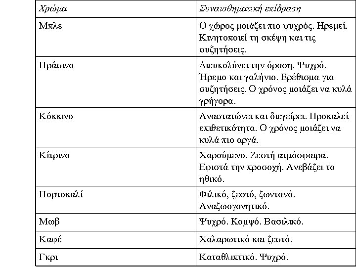 Χρώμα Συναισθηματική επίδραση Μπλε O χώρος μοιάζει πιο ψυχρός. Ηρεμεί. Κινητοποιεί τη σκέψη και